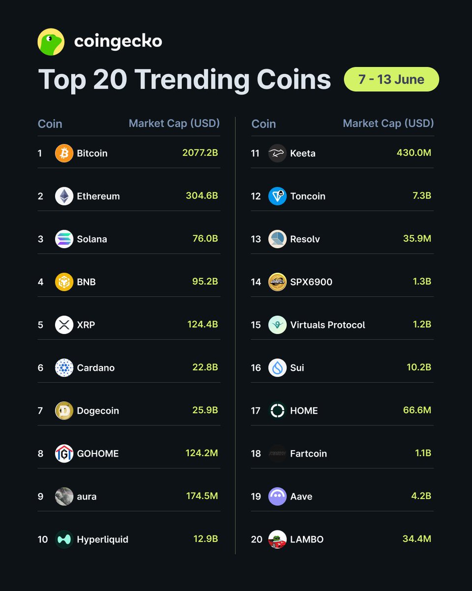 CoinGecko 上排名前 20 的热门币种 🦎

本周，$BTC（比特币）领跑，其次是$ETH（@以太坊）和$SOL（@Solana）。

你关注这些币种了吗？
https://t.co/wR2b6z7a17