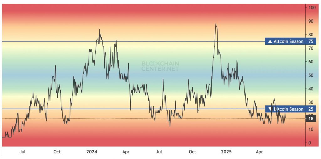 Altcoin season index chart
