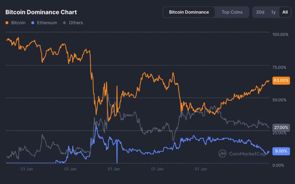 Bitcoin dominance chart