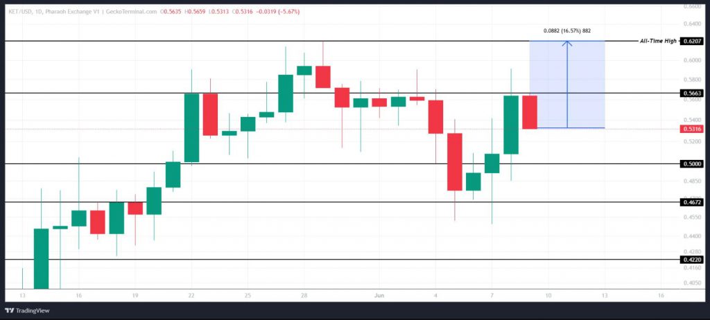KET volume patterns