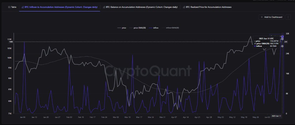 📈 6 月 11 日，超过 3 万枚 $BTC（33 亿美元）流入 #Bitcoin 持币钱包，创下 2025 年以来单日增幅之最。这些钱包此前没有出售记录。

总持币量：291 万枚 $BTC。