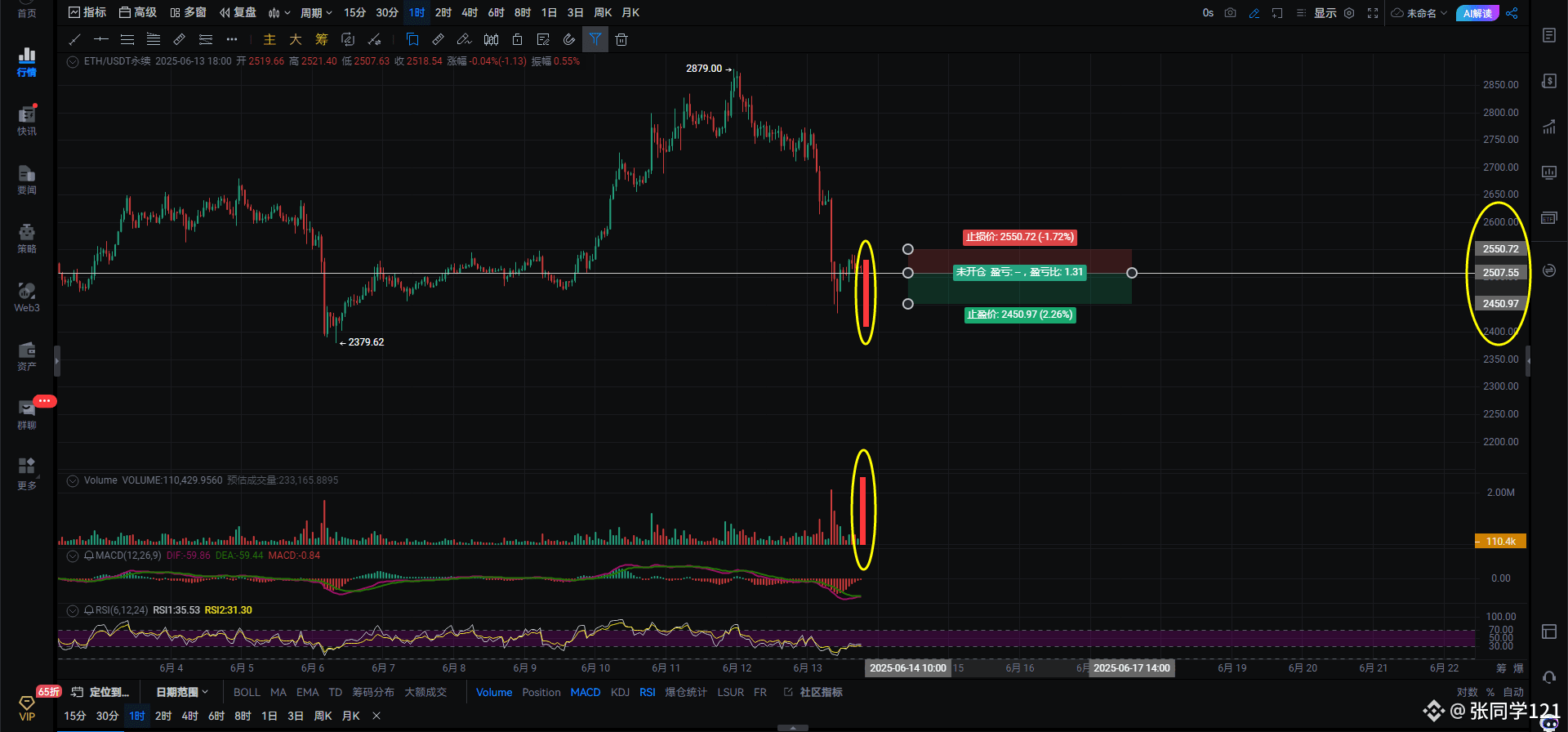 $ETH 晚间思路：
二饼不跌则已，只要开始跌必须来一个一鸣惊人这就是二饼的一贯做法。
人家都是做好事不留名，二饼是下跌我必须传千里，让所有人都知道我万年老二开始开跌了。其实二饼也没有跌多少，才跌了300多刀，跌个1500刀那才叫暴力下跌。我个人是很少玩二饼的因为我觉得二饼就好比想当还想立的人，做人做事全凭心情，没有逻辑可言。
🎑
看图说话：二饼小时级别目前受阻于斐波那契23.6的位置暂时卡这了，
如果反弹能重新站稳38.2说明二饼由弱转强，能把50位站稳说明二饼很强。38.2和50位还有61.8的位置都是当下二饼的阻力，买到底部多单的同学你可以在这3个位置分批止盈，留一个底仓去博弈斐波那契1比1上涨目标位置。
二饼带量突破2521右侧追多，2507带量跌破右侧追空，注意观察量能变化，带好止损。
🎑
二饼小时级别2550站稳才能延续上涨向上看2590-2634，
站不上2550二饼的一切努力都白费。
4小时级别2491跌破就要去回踩2450-2400。
继续看图：二饼4级别图中右侧黄色箭头所指的这个价格不可以跌破。
因为这里是二饼的多空分水岭一旦跌破这里上涨的速度快，下跌的速度会更快。
可能还会出现恐慌性抛售，2386跌破二饼的这段上涨行情也就先告一段落了，散会。
$ETH 
#加密市场回调 
#以色列伊朗冲突 
#币安HODLer空投HOME 

{future}(ETHUSDT)