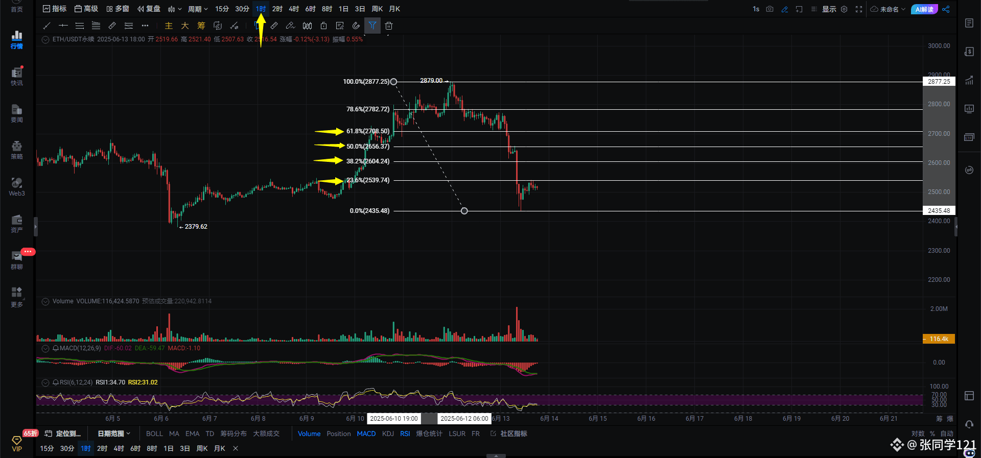 $ETH 晚间思路：
二饼不跌则已，只要开始跌必须来一个一鸣惊人这就是二饼的一贯做法。
人家都是做好事不留名，二饼是下跌我必须传千里，让所有人都知道我万年老二开始开跌了。其实二饼也没有跌多少，才跌了300多刀，跌个1500刀那才叫暴力下跌。我个人是很少玩二饼的因为我觉得二饼就好比想当还想立的人，做人做事全凭心情，没有逻辑可言。
🎑
看图说话：二饼小时级别目前受阻于斐波那契23.6的位置暂时卡这了，
如果反弹能重新站稳38.2说明二饼由弱转强，能把50位站稳说明二饼很强。38.2和50位还有61.8的位置都是当下二饼的阻力，买到底部多单的同学你可以在这3个位置分批止盈，留一个底仓去博弈斐波那契1比1上涨目标位置。
二饼带量突破2521右侧追多，2507带量跌破右侧追空，注意观察量能变化，带好止损。
🎑
二饼小时级别2550站稳才能延续上涨向上看2590-2634，
站不上2550二饼的一切努力都白费。
4小时级别2491跌破就要去回踩2450-2400。
继续看图：二饼4级别图中右侧黄色箭头所指的这个价格不可以跌破。
因为这里是二饼的多空分水岭一旦跌破这里上涨的速度快，下跌的速度会更快。
可能还会出现恐慌性抛售，2386跌破二饼的这段上涨行情也就先告一段落了，散会。
$ETH 
#加密市场回调 
#以色列伊朗冲突 
#币安HODLer空投HOME 

{future}(ETHUSDT)