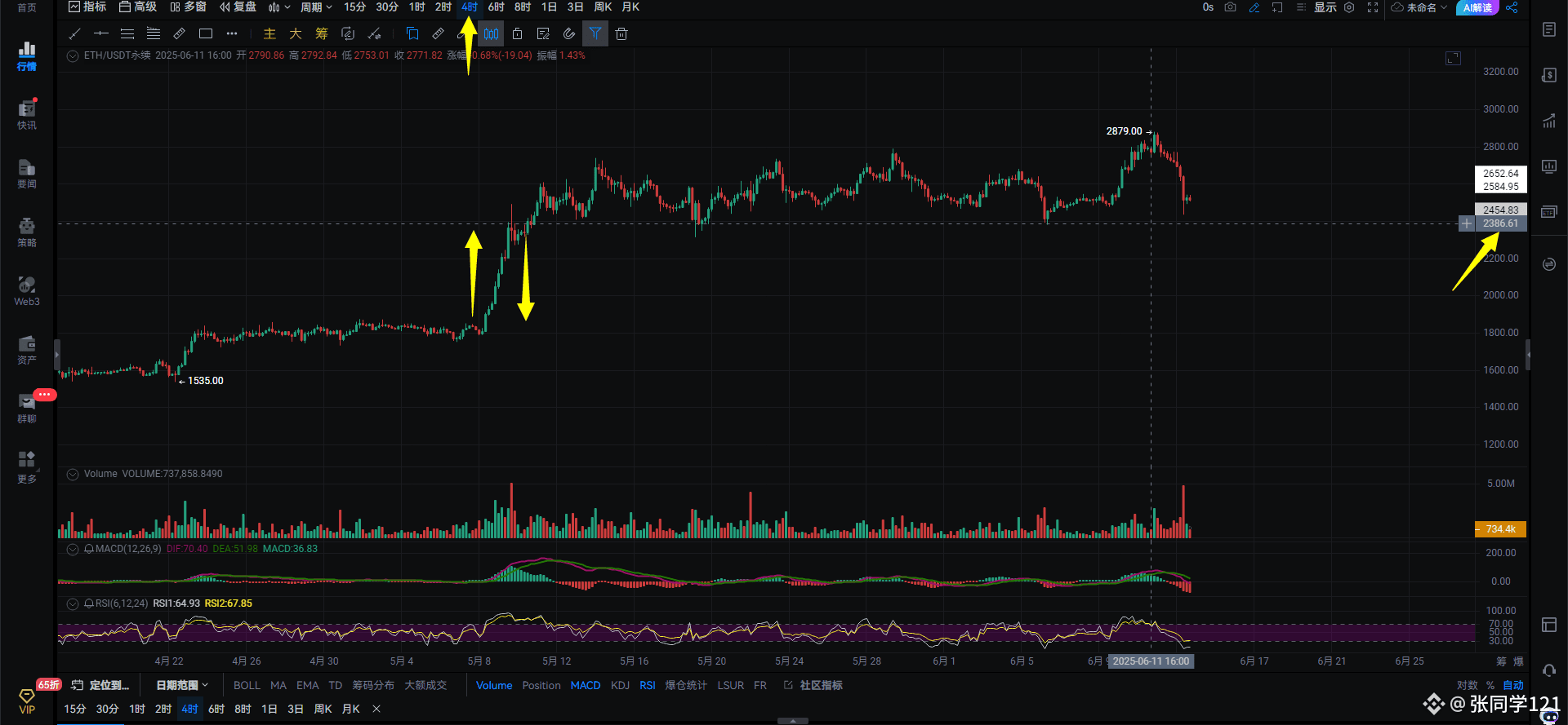 $ETH 晚间思路：
二饼不跌则已，只要开始跌必须来一个一鸣惊人这就是二饼的一贯做法。
人家都是做好事不留名，二饼是下跌我必须传千里，让所有人都知道我万年老二开始开跌了。其实二饼也没有跌多少，才跌了300多刀，跌个1500刀那才叫暴力下跌。我个人是很少玩二饼的因为我觉得二饼就好比想当还想立的人，做人做事全凭心情，没有逻辑可言。
🎑
看图说话：二饼小时级别目前受阻于斐波那契23.6的位置暂时卡这了，
如果反弹能重新站稳38.2说明二饼由弱转强，能把50位站稳说明二饼很强。38.2和50位还有61.8的位置都是当下二饼的阻力，买到底部多单的同学你可以在这3个位置分批止盈，留一个底仓去博弈斐波那契1比1上涨目标位置。
二饼带量突破2521右侧追多，2507带量跌破右侧追空，注意观察量能变化，带好止损。
🎑
二饼小时级别2550站稳才能延续上涨向上看2590-2634，
站不上2550二饼的一切努力都白费。
4小时级别2491跌破就要去回踩2450-2400。
继续看图：二饼4级别图中右侧黄色箭头所指的这个价格不可以跌破。
因为这里是二饼的多空分水岭一旦跌破这里上涨的速度快，下跌的速度会更快。
可能还会出现恐慌性抛售，2386跌破二饼的这段上涨行情也就先告一段落了，散会。
$ETH 
#加密市场回调 
#以色列伊朗冲突 
#币安HODLer空投HOME 

{future}(ETHUSDT)