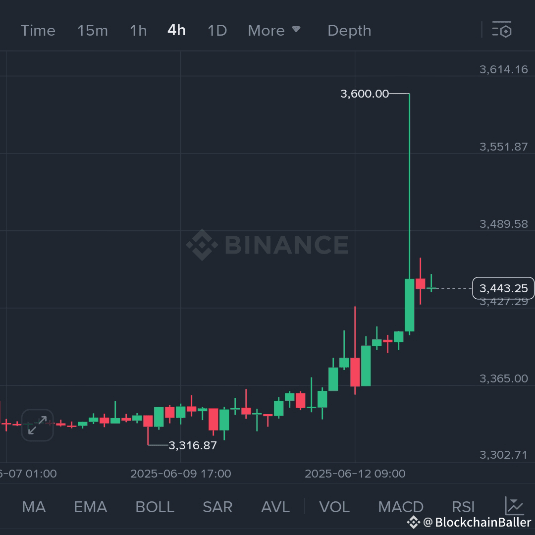 $PAXG 黄金代币触及 3,600 美元峰值 ❗ 🚀 $PAXG 突破 24 小时高点 3,600 美元，与黄金的看涨势头一致。当前价格为 3,443.25 美元，四小时图上呈现稳步上涨趋势。在从 3,317 美元到 3,600 美元的抛物线走势之后，目前正在进行小幅回调，利于持续上涨。

📊 波段交易设置（四小时时间框架）：
• 入场区间：3,420 - 3,445 美元
• 止盈 1：3,560 美元
• 止盈 2：3,675 美元
• 止损：3,380 美元

由于宏观经济不确定性刺激黄金需求，$PAXG 可能仍是加密货币中稳定且看涨的对冲工具。关注 3,440 美元附近的盘整，以便再次入场。

{现货}(PAXGUSDT)