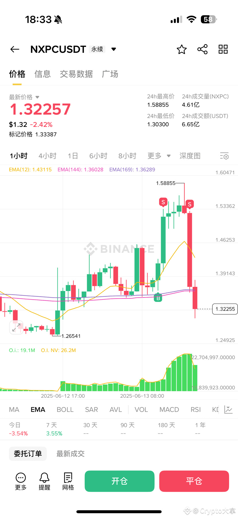 #NXPC 
现在这行情真的是没法说！

真真假假太多了，上午进场高点获利10%+的涨幅，止盈了大部分，留了一部分格局。本来好好的，还有鹰酱上车，成本比鹰酱都低！

结果，腾讯否认收购，直接砸下来了，大拿的兄弟们保本，鹰酱小亏！ 
