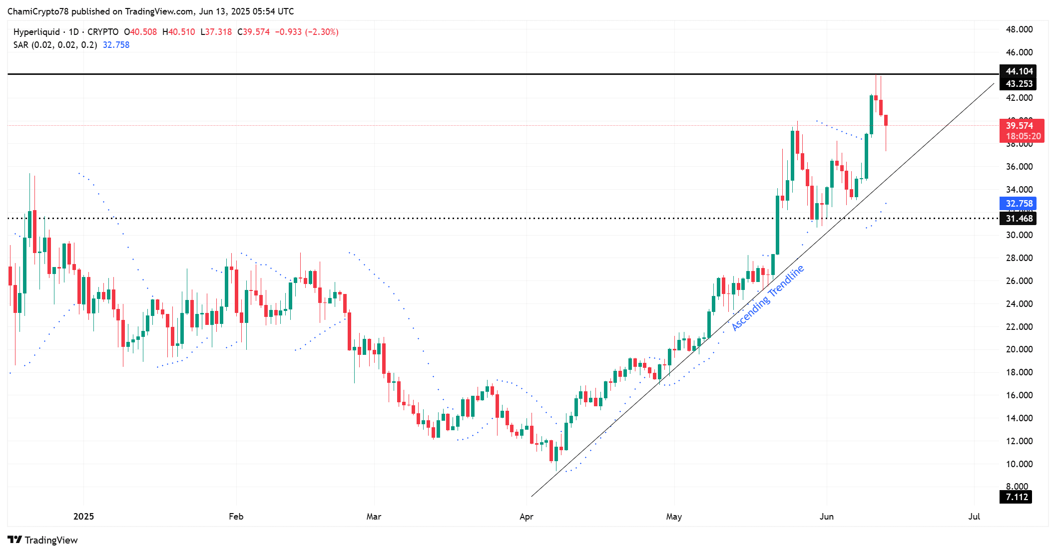 HYPE technical analysis