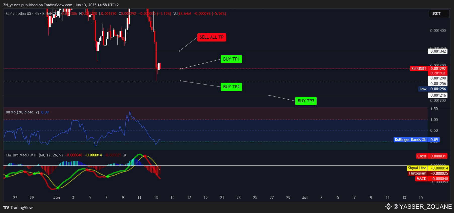 $SLP 交易分析 | 逐步买入策略

价格走势急剧下跌，目前交易价位接近 0.001290。市场短期内呈现疲软态势，但关键技术面暗示可能出现回调。

🔹 买入区域（需求区域）：

区域 1：0.001290 - 初始回调区域

区域 2：0.001256 - 前支撑位

区域 3：0.001216 - 流动性更强区域

🔹 卖出目标（阻力区域）：

0.001342 - 接近前期波动高点，可能构成获利回吐点位

📊 指标：

布林带下轨 %B：0.09，表明价格接近布林带下轨，暗示可能出现均值回归。

RSI：接近超卖水平。

MACD：看跌势头仍然存在，但有减弱迹象。

🎯 策略总结：

回调入场，利用分层买入策略管理波动性

接近阻力位出场，以捕捉均值回归或短期反弹

由于当前的动量结构，不适合高杠杆敞口
#SmoothLovePortion #SLP
{spot}(SLPUSDT)