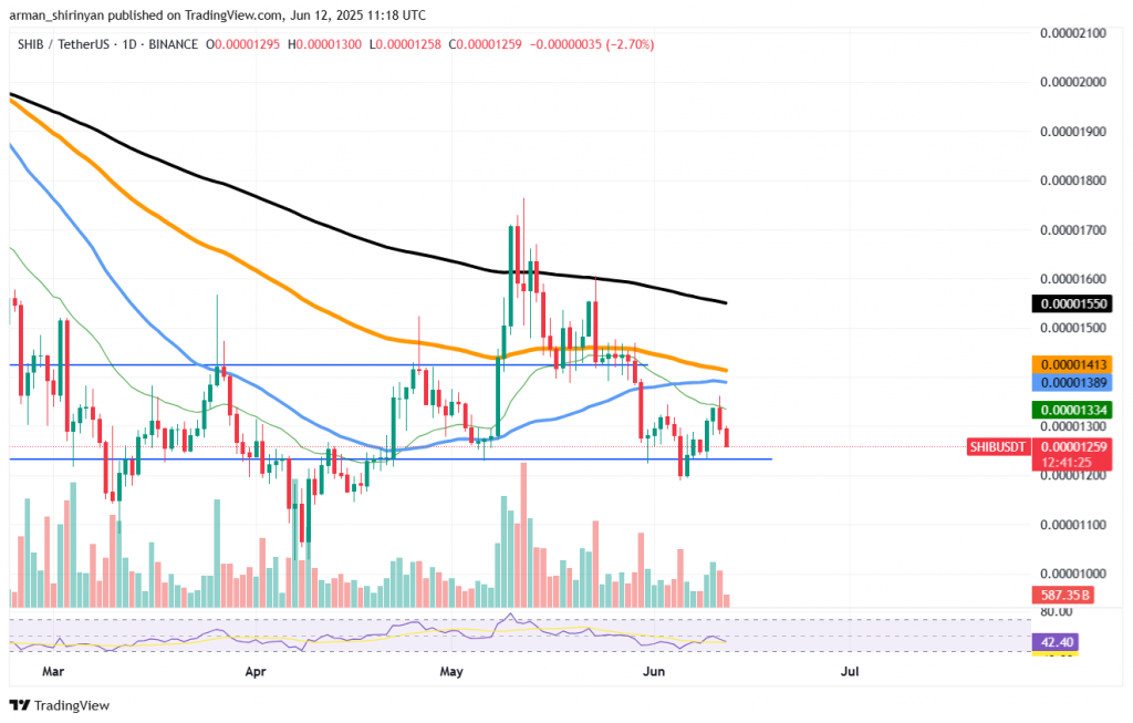 SHIB price chart with technical indicators