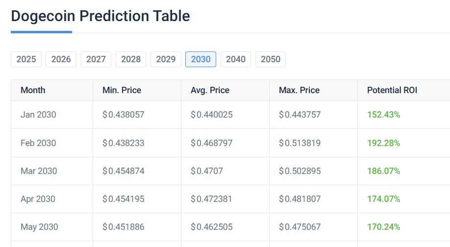 dogecoin 2030 prediction