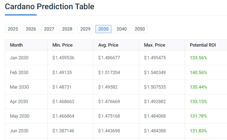 cardano ada 2030 prediction