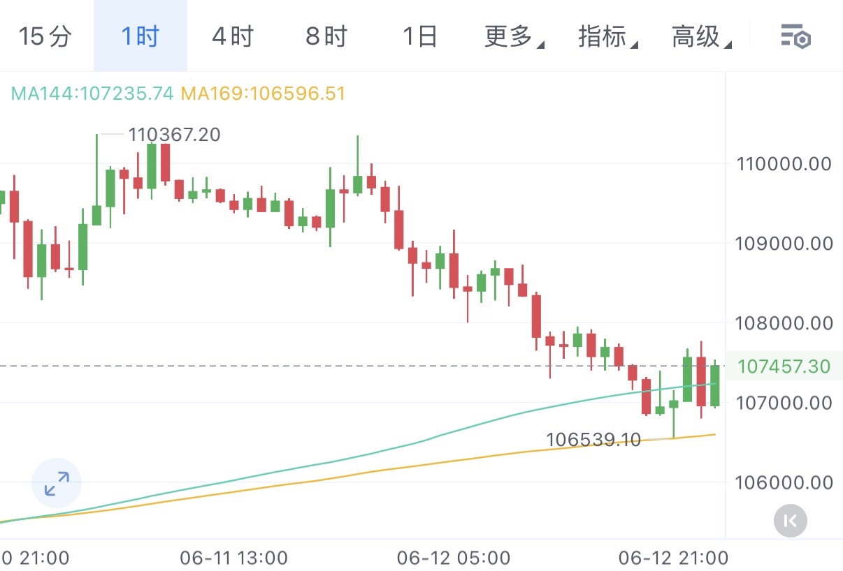 从一小时来看，抛压明显，比价从110367高点持续回落，下探106539支撑后弱反弹，MACD指标中，DIF、DEA均为负值，绿柱虽缩量但箜头格局未扭转，均线交织，比价围绕短期均线震荡。短期若无法突破108000阻力，箜头或延续下行，需看支撑破位情况

个人观点，仅供参考：
大饼107800一线箜，见108300加舱，目标106000，104800