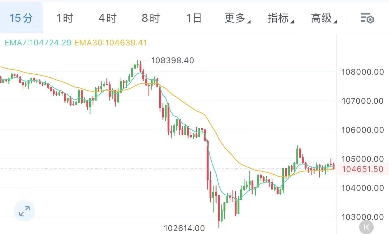 目前盘面技术指标来看，日线级别近期价格连续下跌，形成2连阴走势，整体弱势回调格局显著。小时线级别虽在104000-105000区间震荡整理，显现出短期止跌企稳迹象，但反弹动能极为有限。综合分析，当前市场短期方向偏空，空头力量仍占据主导地位，后续价格或延续下行趋势 
​
​晚间操作思路105000-105500直接空，目标看到103000，再看100000