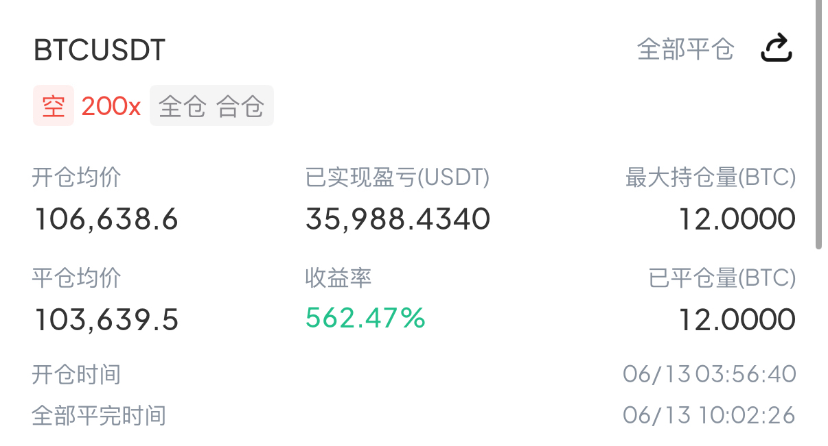 大饼昨日106600进场空单103600出局，3000点空间落带，拿下拿下36,000油