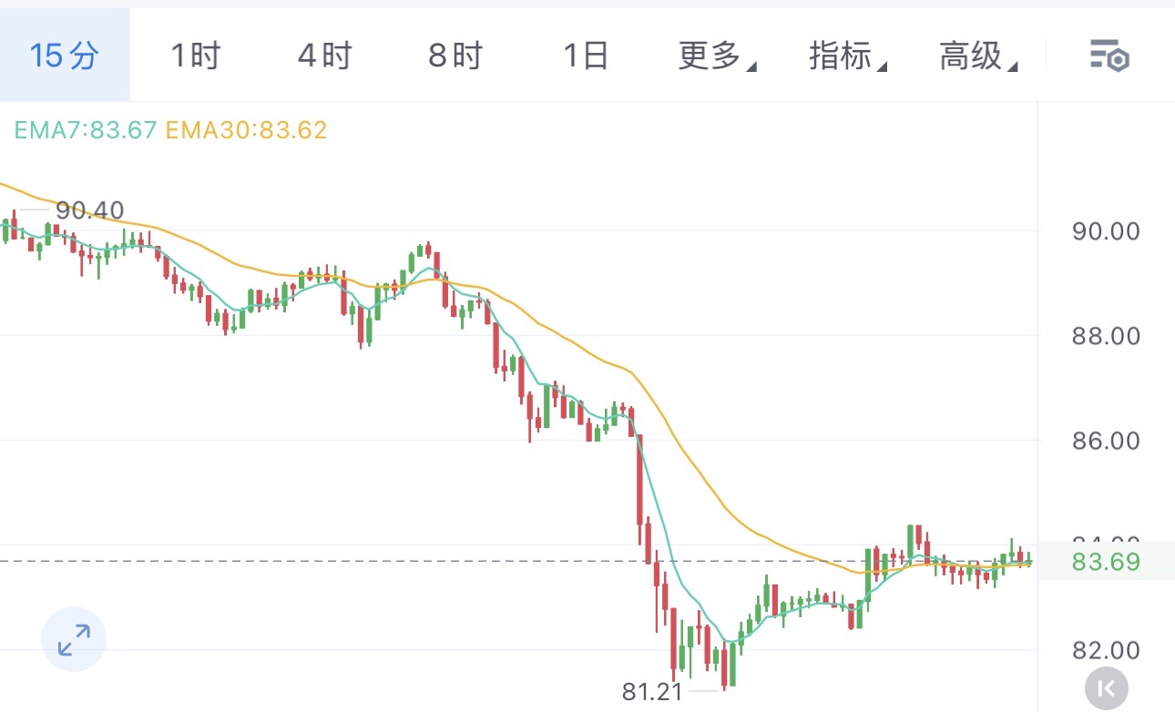 LTC反弹到85附近空，目标看80，75