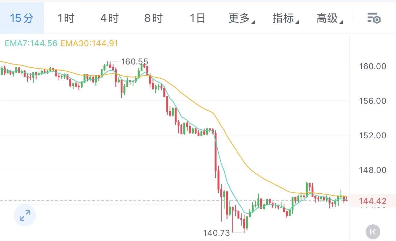sol反弹147直接空，目标看140，130！