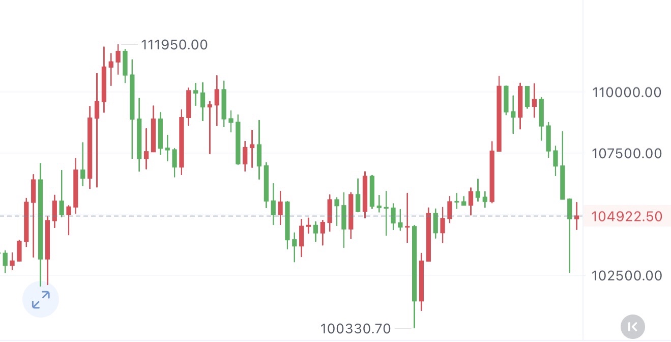 周末两天以101,000至102,000为目标，其他的不用去想太多。等自由落体即可 