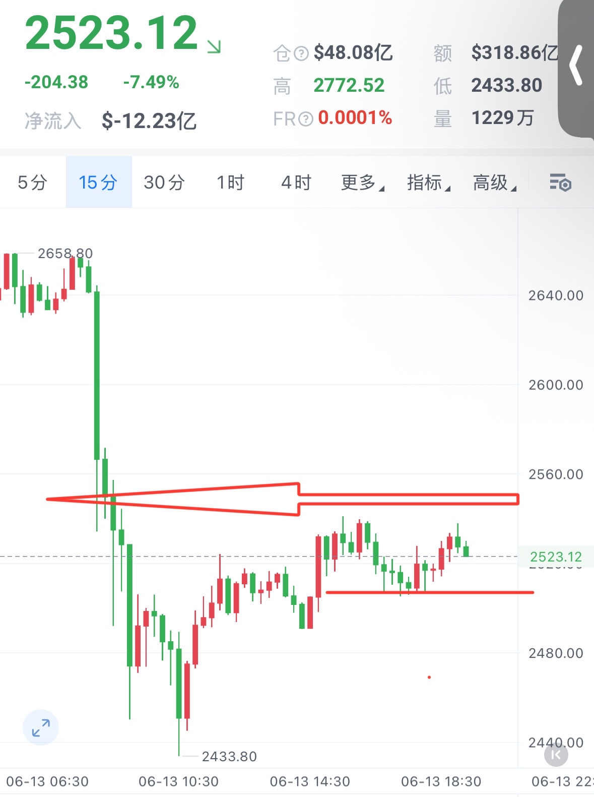 今日早磐急跌几波，盘中踏箜错失良机，只待企稳2462附近拿波反弹。目前价格稳步上升，但力度依然欠佳，后市大概率走修正，操作上高空低多卡点操作。

下方2500-2490附近哆，上方2550/60箜；暂时参考这个整理区间，先短线把握。