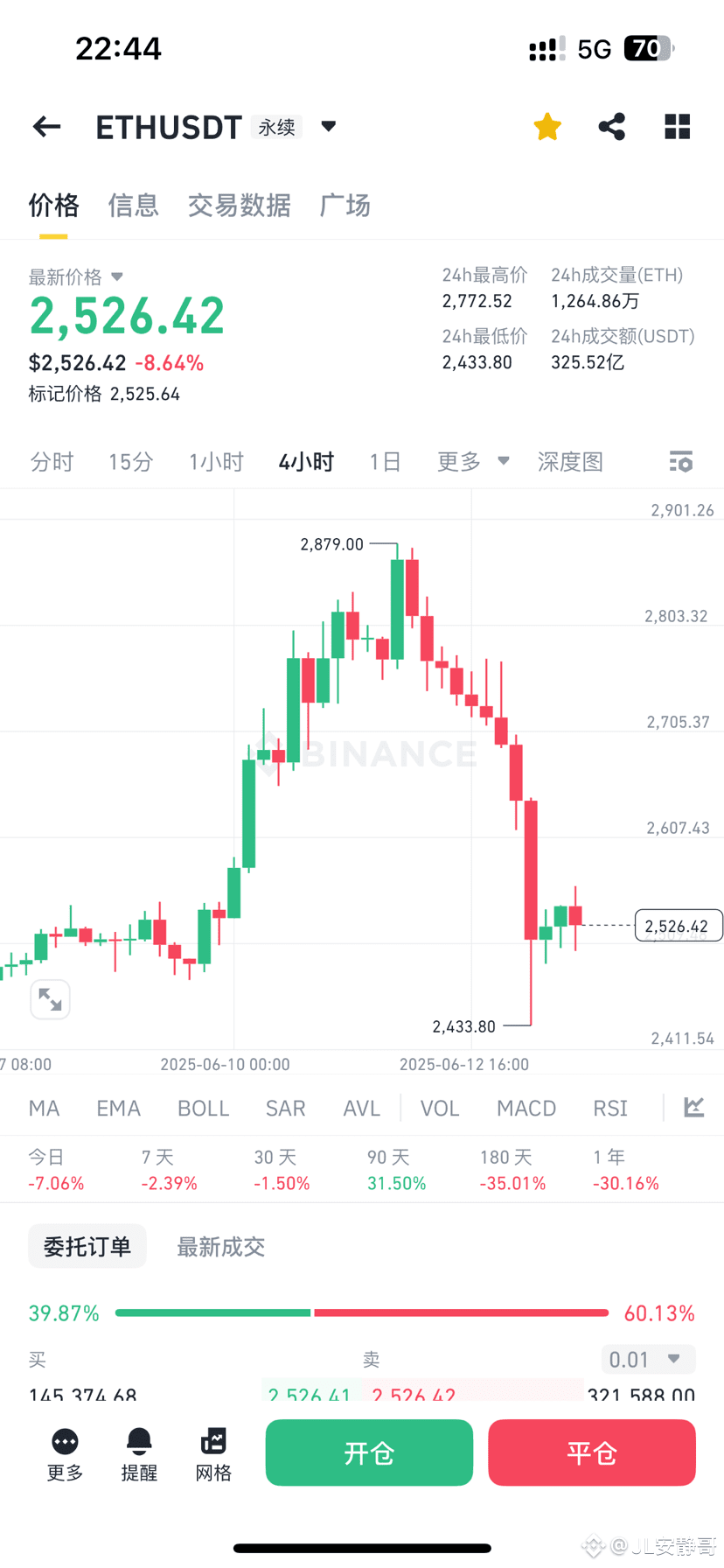 $ETH 周末两天还是先看修复啊，因为这个力度显然非常一般。早上开始跌到晚上拢共跌了不到8000点，以太2688反攻的概率还是比较令人期待的，这个月的预期依旧在4000上方，除非70%的山寨都秽土转生，那确实很有说法。我们不得不服，当然更需要信服的还是个别山寨币的忠实粉丝，早在不久之前安静哥就强调过杠杆的便捷性。这个点就不建议大家去盲目交易了，必须要有合适的场景给到我们拾取良好的头寸才能够最大程度创造利润。现阶段为捕鱼阶段，我们没有鱼叉，自然不是渔夫，所以只能是胖头鱼了。#加密市场回调 
{future}(ETHUSDT)