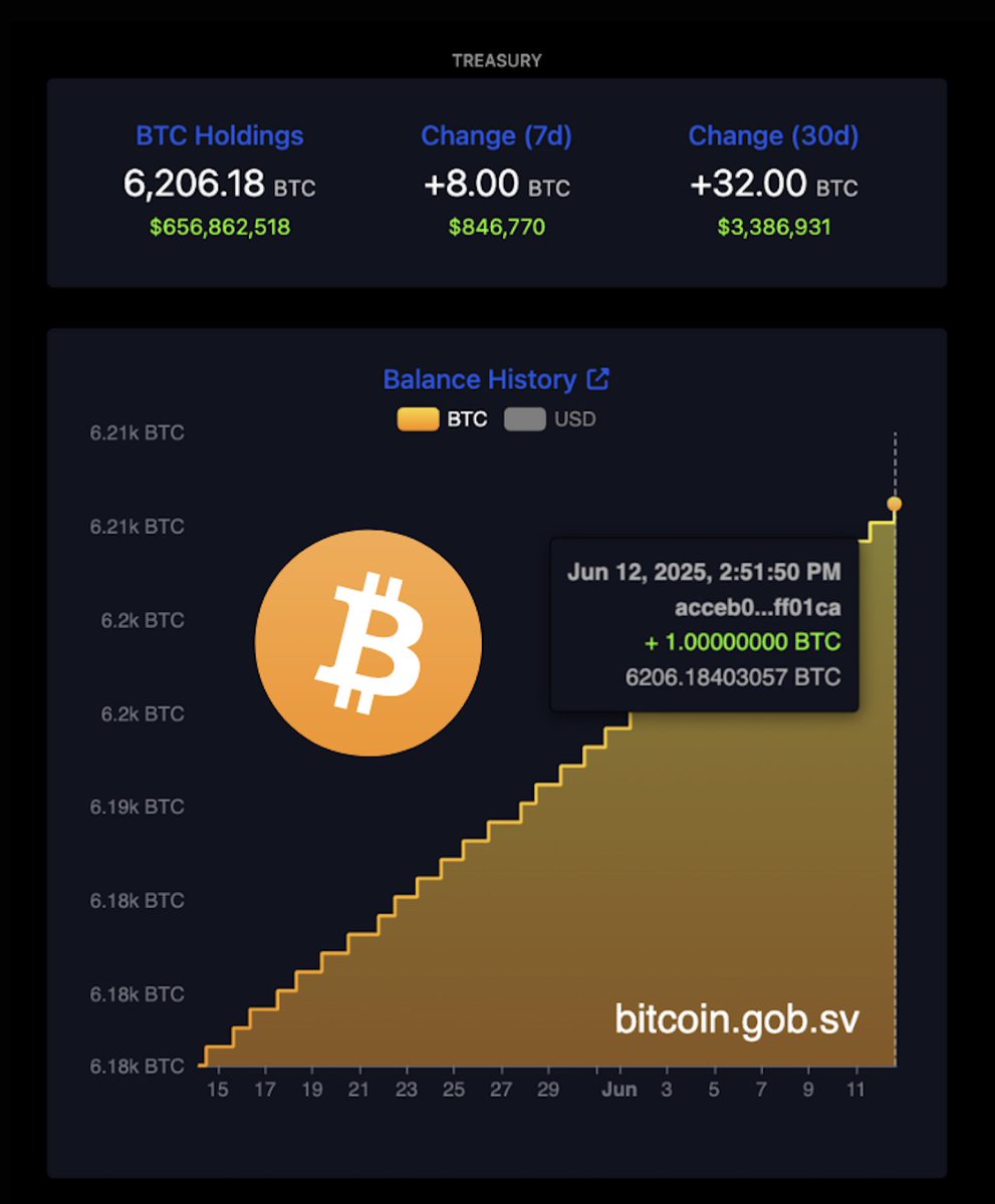 RT @bitcoinofficesv: 萨尔瓦多购买更多比特币