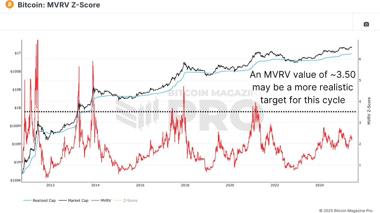 Where Could Bitcoin Peak This Cycle? 2