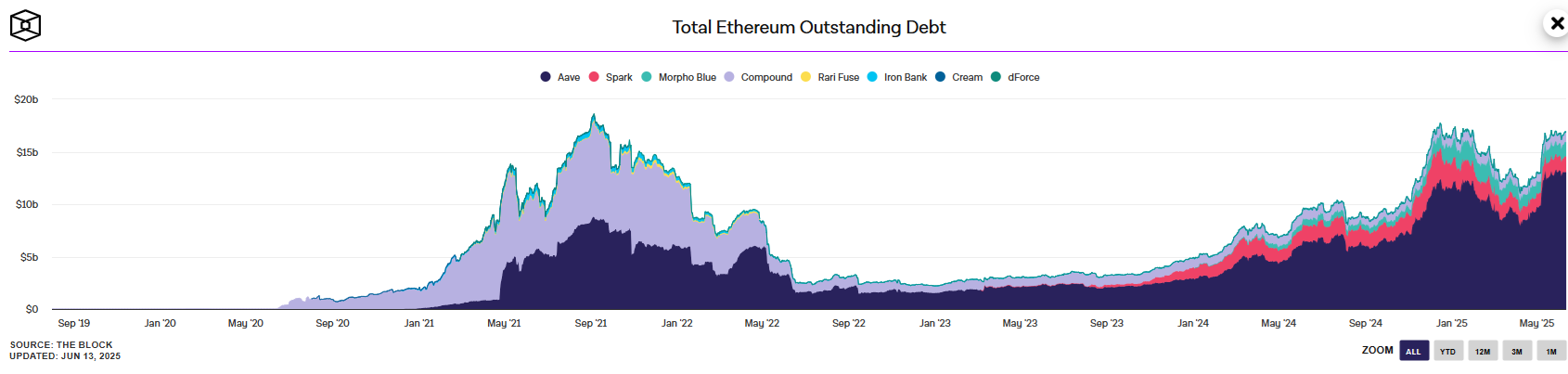 DeFi lending rises to a three-year high with $24B active loans