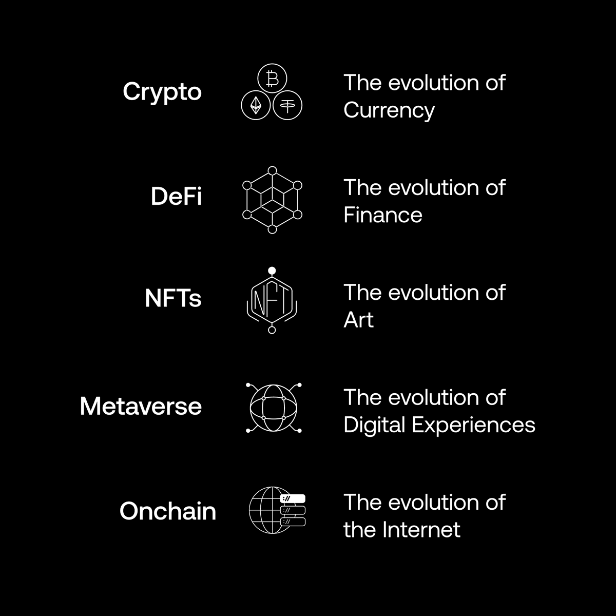 相信炒作。

加密货币、DeFi、NFT、元宇宙。这就是进化的真面目。要么适应，要么衰落。
