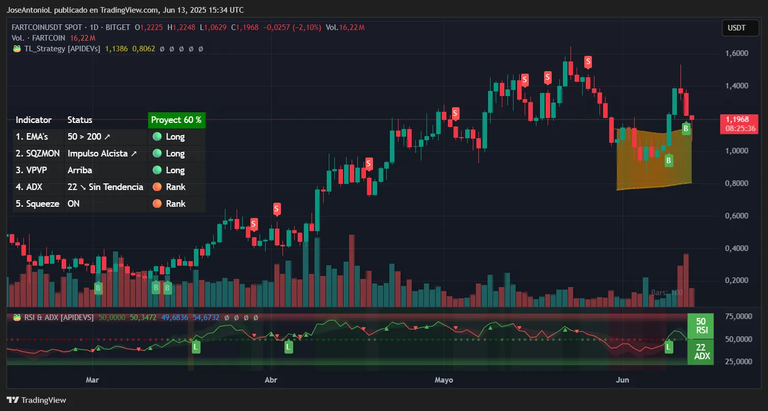 Fartcoin trading data. Image: TradingView