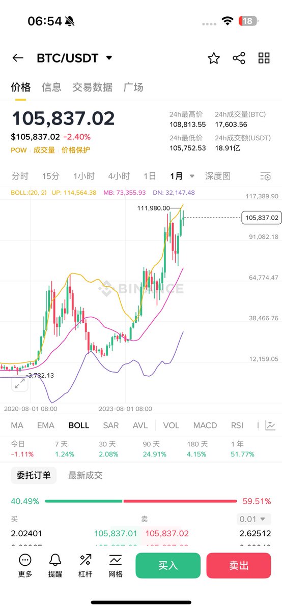 早安
今天看了一下比特币从2023年1月月线
最酣畅淋漓的就是2023年10月开始6个月行情
其他基本上都是3个月后就是结束，后面调整震荡。
456三个月不知不觉从7万4到11万
山寨一言难尽，而且说不出的感觉，短线一直都是机会多，尤其是链上。
但是除了主流外其他的没什么感觉。
二级玩家基本上观察了一下基本都要么去一级，要么去玩合约。除了少数印钞机选手。
保持好的心态，至于牛熊没必要讨论，如果456三个月算一次小牛，很多人都亏钱。
比特币如果再次破了10万那就彻底清仓果断点。
对于未来行情，不去做预测，看到推特玄学大佬已经预测目前是高点了。
我觉得熊市反而机会集中，有热点大家都会关注一个。