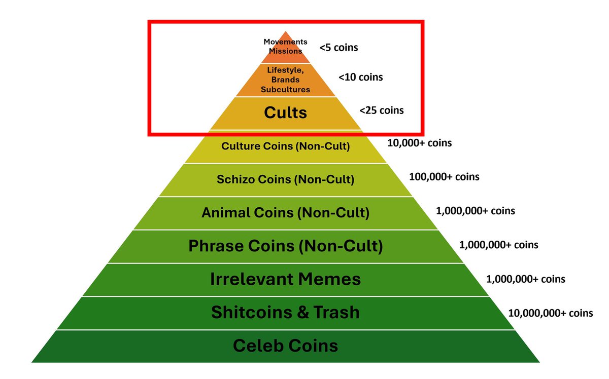 问问自己，哪些 Memecoin 能够成为持久、鼓舞人心且意义非凡的变革，而不仅仅是投机。

这些 Memecoin 最终会成为巨额财富。

这些 Memecoin 值得购买。