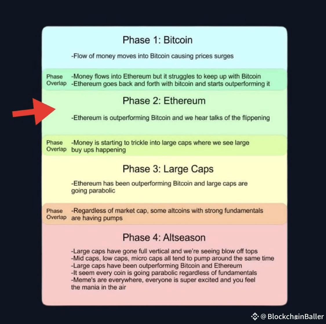 第二阶段已启动。

现在，所有人的目光都集中在 ETH 上。

你预见到接下来会发生什么吗？
{spot}(ETHUSDT)