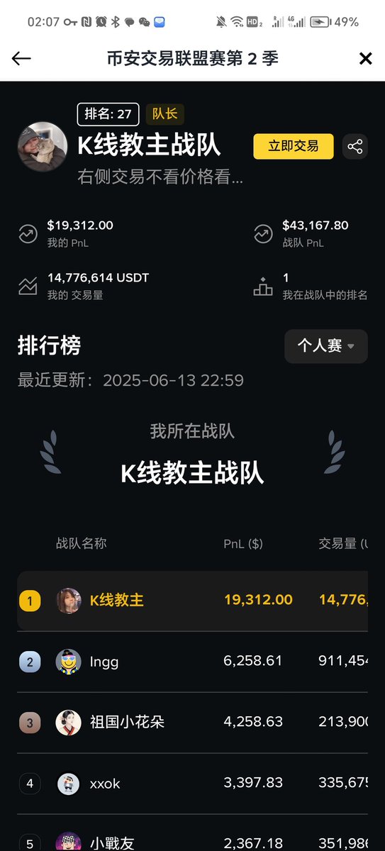 合约比赛这件事像个放大版的交易人生。这次开始时把之前未平仓利润算进去，而我的空单当时已经开了，头两天越涨我浮亏越多，一度成了战队垫底。随着前两天的行情走出来，却直接成了第一。还有当年在bn带单本来第三，震荡行情休息了一周回来变成第一了，所以说交易不看一时。。。
感谢小伙伴们的努力 ，一起冲 @AstroTrader2000
@joakja
@qqzsss
@dabiaogeggg
加入战队后劲记得找我加群保持一致:  https://t.co/GmuNWC83ID