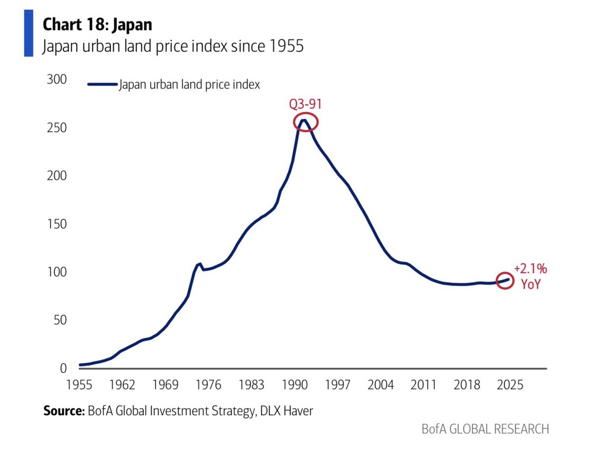 日本私营部门去杠杆和资产价格通缩已经结束。

这是历史上最大的泡沫之一。