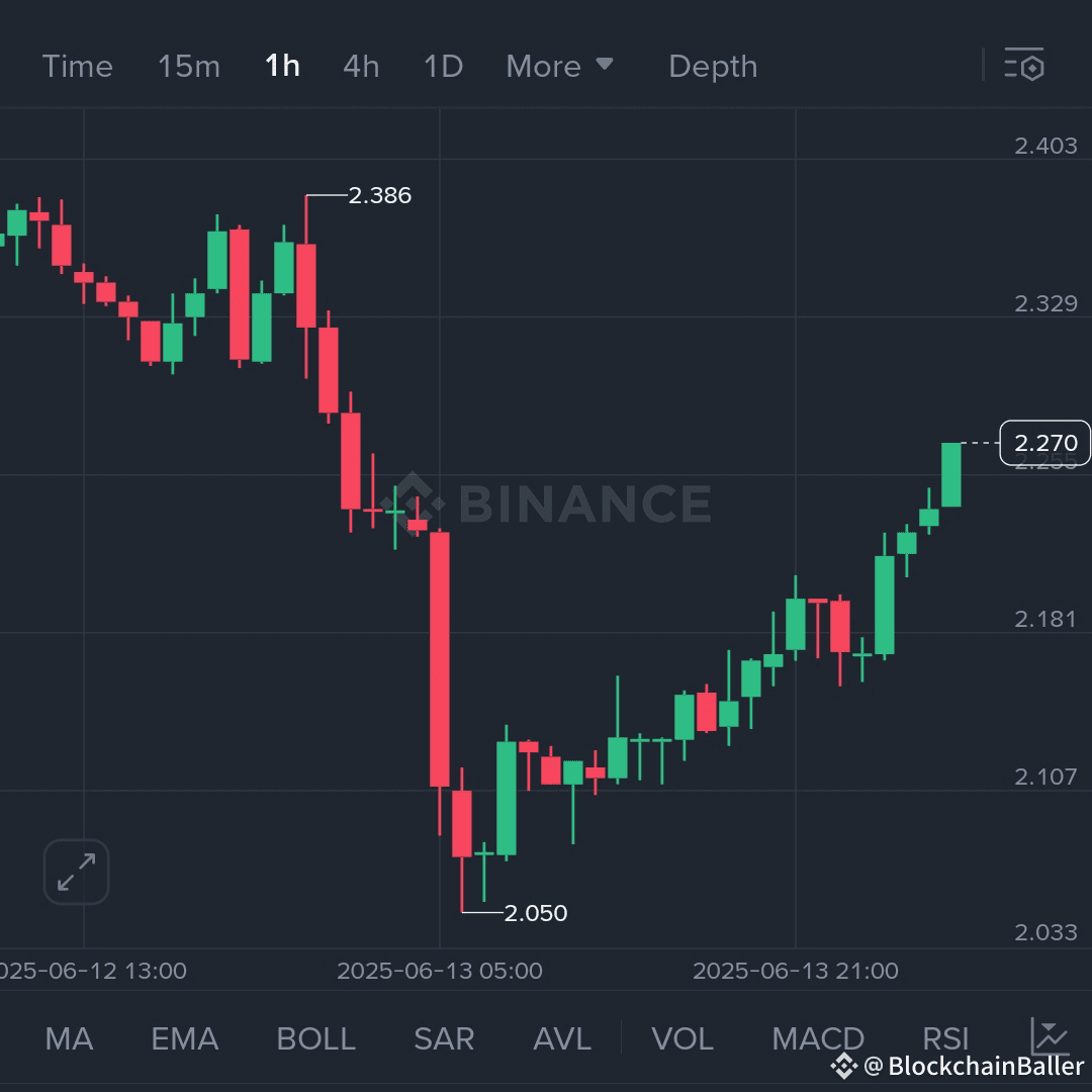 亲爱的粉丝们💞💞 $ORCA 牛市从低谷中爬升💥💰💪 $ORCA 从 2.05 美元区域强势反弹，目前触及 24 小时高点 2.27 美元，买方订单流强劲增长 65%。上半月图显示其呈阶梯式稳步回升，预示着上涨动能正在增强，并具有进一步上涨的潜力。

📊 交易设置（做多思路）：
• 入场区间：2.25 - 2.27 美元
• 止盈 1：2.32 美元
• 止盈 2：2.38 美元
• 止盈 3：2.44 美元
• 止损：2.19 美元

市场对 $ORCA 充满信心，上涨结构清晰，买方占主导地位。突破 2.28 美元或将引发更强劲的反弹。

{spot}(ORCAUSDT)