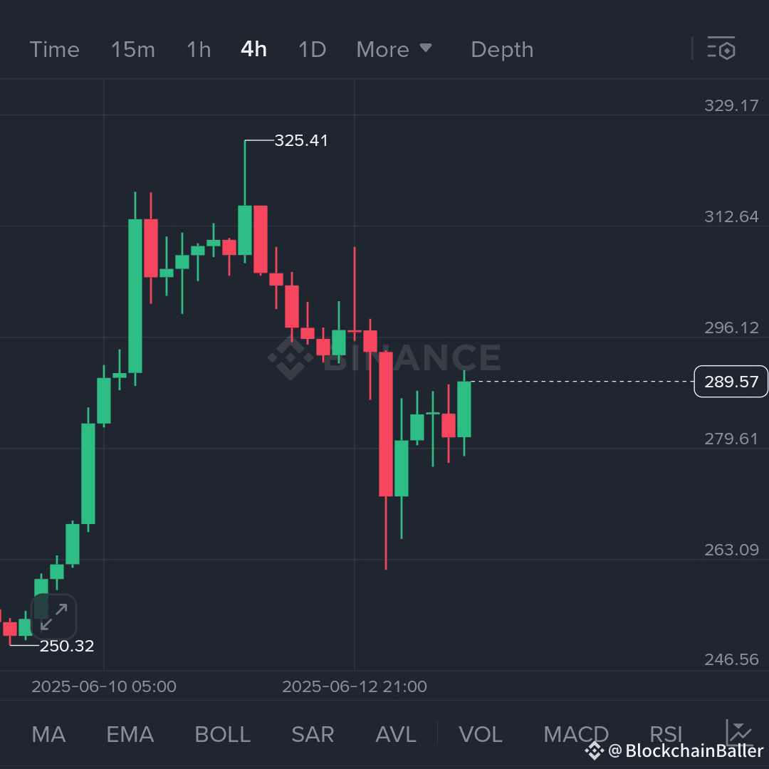300 美元以上
300 美元以上
300 美元以上
$AAVE 盘整，看涨意图❗🚀🚀 在触及近期低点 263 美元附近后，$AAVE 已反弹至 289.57 美元，并在四小时图上呈现强势。在 325 美元以上抛售后，买家入场，形成潜在的更高低点结构。突破 296 美元可能重新点燃看涨势头。

📊 交易设置（看涨反转）：
• 入场区域：285 美元 - 292 美元
• 止盈 1：302 美元
• 止盈 2：315 美元
• 止盈 3：325 美元
• 止损：276 美元

关注 296 美元以上确认——成交量扩大可能推动 AAVE 回升至高点。

{spot}(AAVEUSDT)