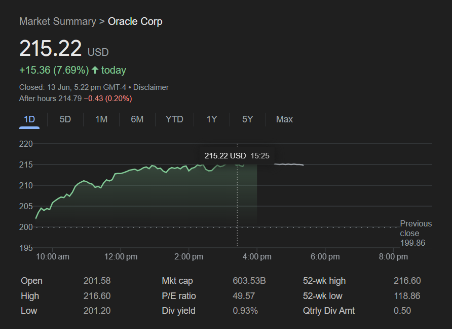 甲骨文 stock hits strongest gain since 2001.