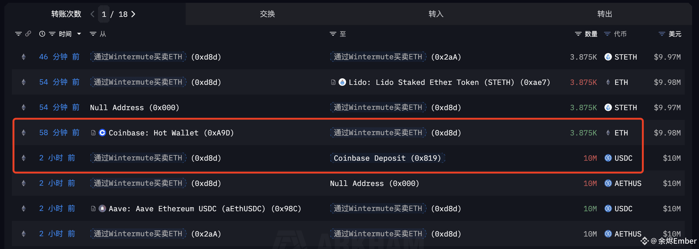 [通过两次 $ETH 波段盈利 $3045 万的巨鲸/机构] 一小时前再花费 1000 万 USDC 购进 3,875 枚 ETH！

他们在最近 3 天时间里，已经累计花费 1.86 亿 USDC 买进了 70,465 枚 ETH！均价在 $2,647.7。

而他们目前仍持有高达 1.5 亿的 USDC，也就是说如果还想买，他们还有大量资金可供买进。

买 ETH 地址：0xd8d041705735cd770408ad31f883448851f2c39d
ETH 跟 USDC 存放地址：0x2aaf355c820676c104bd00ee6c506fa05998dda2