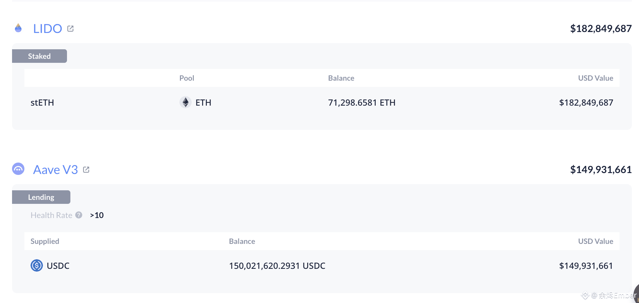 [通过两次 $ETH 波段盈利 $3045 万的巨鲸/机构] 一小时前再花费 1000 万 USDC 购进 3,875 枚 ETH！

他们在最近 3 天时间里，已经累计花费 1.86 亿 USDC 买进了 70,465 枚 ETH！均价在 $2,647.7。

而他们目前仍持有高达 1.5 亿的 USDC，也就是说如果还想买，他们还有大量资金可供买进。

买 ETH 地址：0xd8d041705735cd770408ad31f883448851f2c39d
ETH 跟 USDC 存放地址：0x2aaf355c820676c104bd00ee6c506fa05998dda2