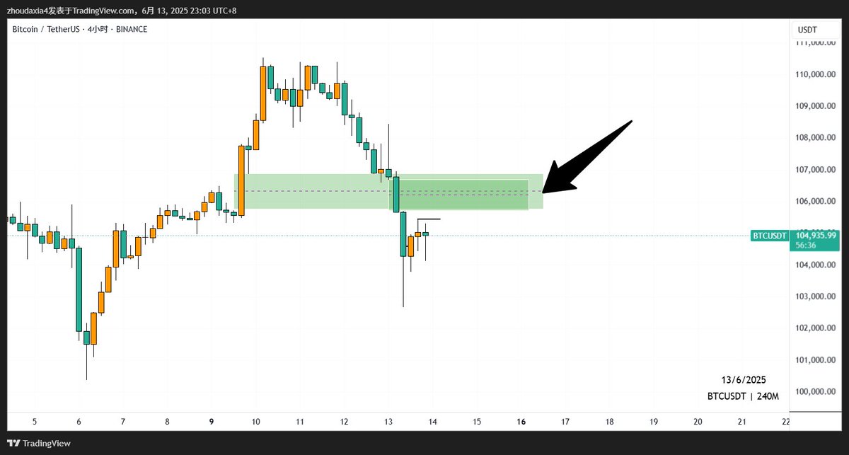 $BTC  短线多单，计划在这里全部出掉。