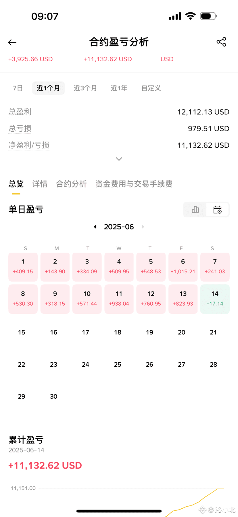 2025年6月14号，哎，打不破的“魔咒”……                           每次在连续盈利之后，都会有一个回落期，我也总是抱有最坏的打算，做着最好的准备….                                       带单账户在百分之2，又是周末，就这样不动..                      自持仓的全仓U本位，却很伤，如果这是以前？这又是一场翻倍与爆仓的惊险一旅！                                                   本来的心平气和，不该的不急不躁？                                       U本位：28天，收益8万，不多….                                      带单账户：28天，磕磕绊绊，收益7万不少…                      我叫路小北：身在路之南，心向路之北！                             本该心情略有小暖，看过广场之后、还是决定忘记广场吧……    熬鹰60天收益3千多万…….         广场依旧每天，.每人盈利翻倍…….              扰乱我心的人，永远是我自己！   这最关键的一周要开始了，我在、我依旧在，我会一直在！ 下周的计划调整，依旧要带入主流，下周依旧要持仓质量增加百分之50！#加密市场回调 $SOL 
{future}(SOLUSDT)