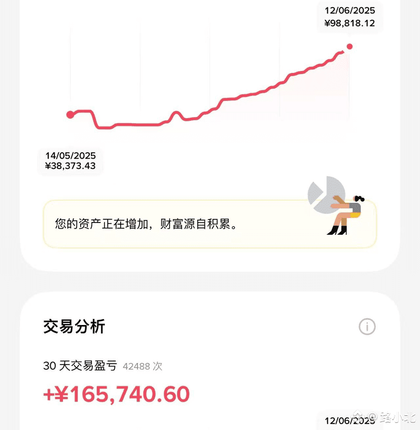 2025年6月14号，哎，打不破的“魔咒”……                           每次在连续盈利之后，都会有一个回落期，我也总是抱有最坏的打算，做着最好的准备….                                       带单账户在百分之2，又是周末，就这样不动..                      自持仓的全仓U本位，却很伤，如果这是以前？这又是一场翻倍与爆仓的惊险一旅！                                                   本来的心平气和，不该的不急不躁？                                       U本位：28天，收益8万，不多….                                      带单账户：28天，磕磕绊绊，收益7万不少…                      我叫路小北：身在路之南，心向路之北！                             本该心情略有小暖，看过广场之后、还是决定忘记广场吧……    熬鹰60天收益3千多万…….         广场依旧每天，.每人盈利翻倍…….              扰乱我心的人，永远是我自己！   这最关键的一周要开始了，我在、我依旧在，我会一直在！ 下周的计划调整，依旧要带入主流，下周依旧要持仓质量增加百分之50！#加密市场回调 $SOL 
{future}(SOLUSDT)