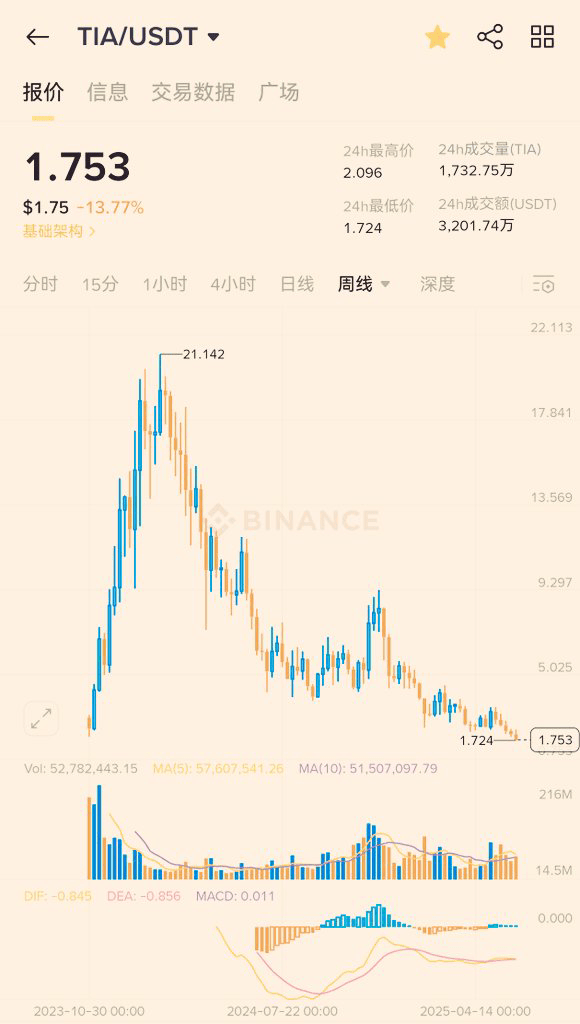 看了一眼跌幅榜，发现了一个昔日明星币 $TIA ，模块化区块链的头牌。当年被多少人吹捧，而现在，整个模块化的“怡春院”都受到了冷落...

还记得高位时，他们的口号，让TIA成为模块化资产，TIA是模块化的金子，TIA是缩小版的以太坊等等...

涨起来不断吹嘘的叙事，永远是指引韭菜进入坟墓的亡灵序曲。