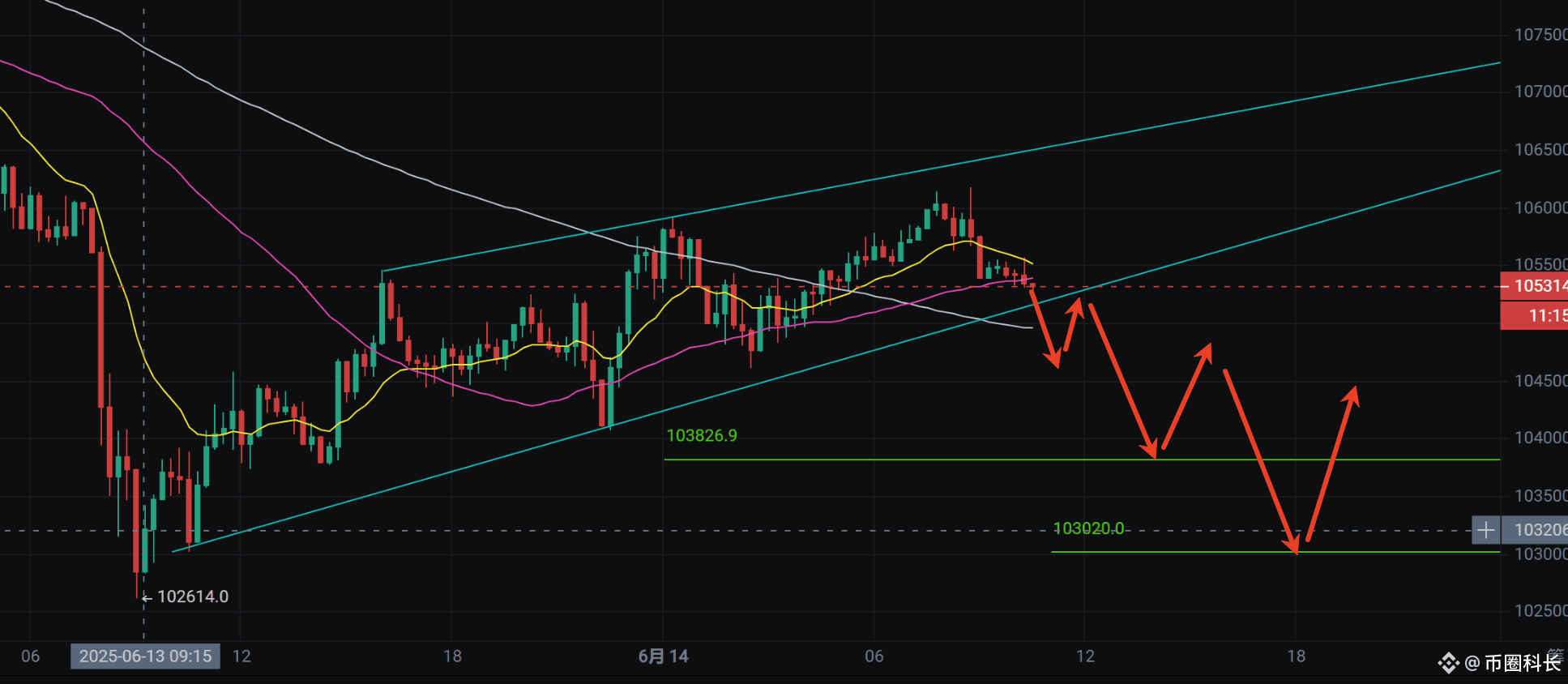 今日$BTC ，$SOL 合约多空思路（小止损，大盈利）：
大饼看下这根趋势线会不会跌破，跌破且反弹不再创新高可以做空到103800，103000支撑位，这两个支撑位可以再尝试做反弹！103000做多的止盈103900-104400-104800，15分钟实体跌破前低102600止损。

SOL思路类似，跌破趋势线且反弹不再创新高，可以做空到支撑位143.8，142.0。142.0可以做反弹。止盈143.8-145.7-147。再次实体跌破15分钟前低140做止损。#加密市场回调 #以色列伊朗冲突 