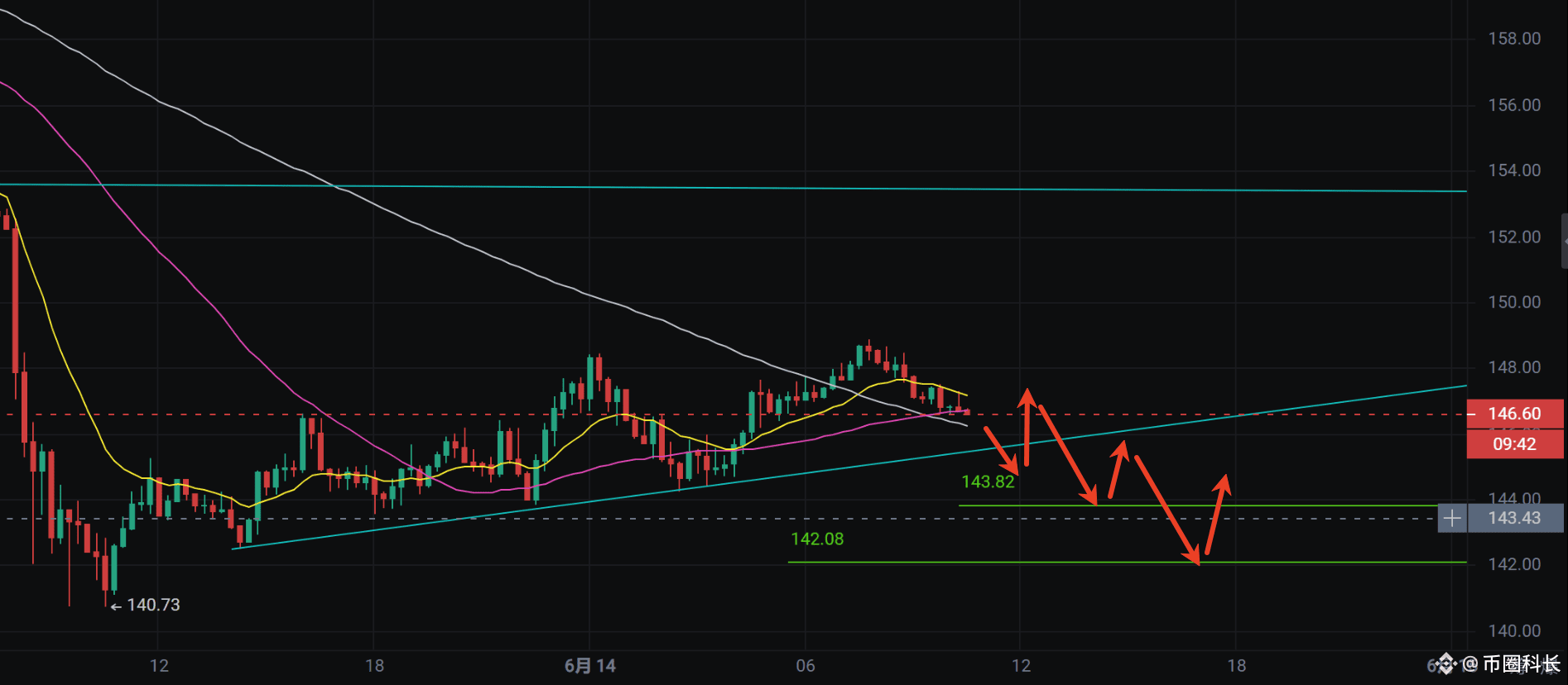 今日$BTC ，$SOL 合约多空思路（小止损，大盈利）：
大饼看下这根趋势线会不会跌破，跌破且反弹不再创新高可以做空到103800，103000支撑位，这两个支撑位可以再尝试做反弹！103000做多的止盈103900-104400-104800，15分钟实体跌破前低102600止损。

SOL思路类似，跌破趋势线且反弹不再创新高，可以做空到支撑位143.8，142.0。142.0可以做反弹。止盈143.8-145.7-147。再次实体跌破15分钟前低140做止损。#加密市场回调 #以色列伊朗冲突 