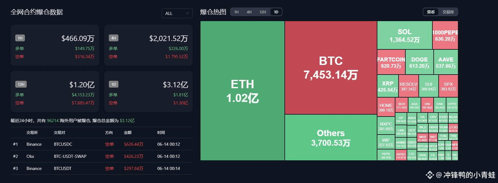 全网合约爆仓数据：
最近24小时，全网共有 96153 用户被爆仓, 爆仓总金额为 $3.12亿 