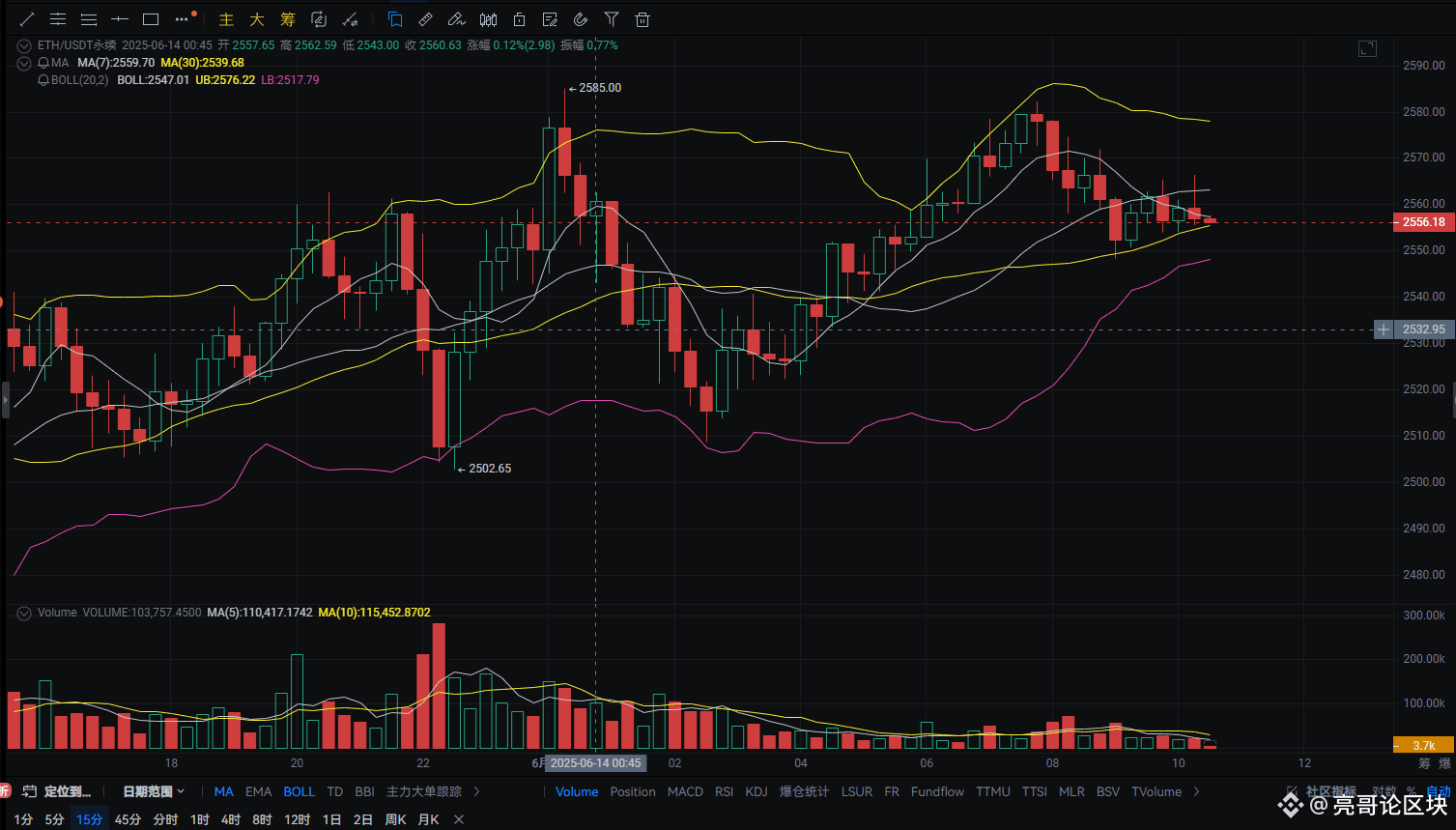 $ETH 昨天回调2433关键支撑后，触底反弹
{future}(ETHUSDT)
回踩2508附近后再次反抽至2580一线附近，展现了多空力量的激烈对决。

昨日的插针到早间也是差不多，已经被多头收复，现在也是来到了周六的白盘，

周末的结构基本上就是对前面大型波动的一个修复，周末以一个区间震荡对待，从小时级别来看。

目前也是再度回到了走势的高位，

那幺我们早间还是继续以高空低多进行布局。

#币安Alpha上新 #CPI数据来袭 #美国加征关税 #以色列伊朗冲突 #加密市场回调 