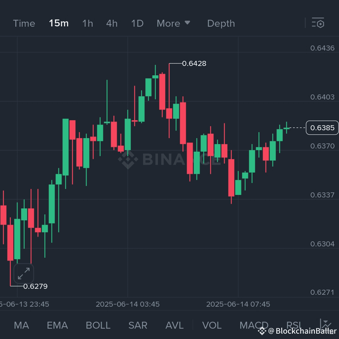 ADA 横盘整理但保持稳定，蓄势待发 ❓❓#Cardano 在 0.6279 美元至 0.6450 美元之间呈现受控波动，在 15 分钟图上窄幅盘整。随着多头收复 0.6385 美元关口，动能正在缓慢增强。

📊 剥头皮交易设置（短期思路）：
• 入场区间：0.6370 美元 - 0.6390 美元
• 止盈 1：0.6430 美元
• 止盈 2：0.6480 美元
• 止损：0.6320 美元

若突破 0.6450 美元（24 小时高点），且成交量增加，则可能触发快速上行，目标指向 0.66 美元 - 0.67 美元区域。

{spot}(ADAUSDT)