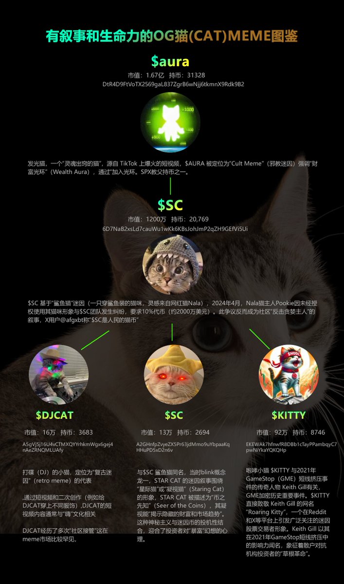 有叙事和生命力的OG猫(CAT)MEME图鉴

图鉴整理源于 $aura 发光猫的出圈，精选了与aura 差不多时期（1-2年内），有历史叙事和生命力的几个猫meme.

DtR4D9FtVoTX2569gaL837ZgrB6wNjj6tkmnX9Rdk9B2

 1⃣ $SC 鲨鱼猫
6D7NaB2xsLd7cauWu1wKk6KBsJohJmP2qZH9GEfVi5Ui

2024年4月，Nala猫主人Pookie因未经授权使用其猫咪形象与$SC团队发生纠纷，要求10%代币（约2000万美元）。此争议反而成为社区“反击贪婪主人”的叙事，$SC是人民的猫币.