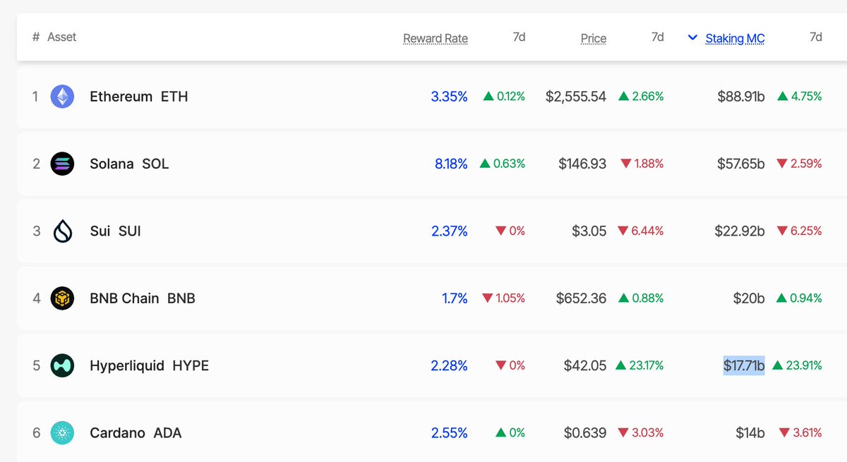 HYPE 现在是市值排名第五的质押资产。

它不久前超过了 ADA。

接下来是 BNB 👀