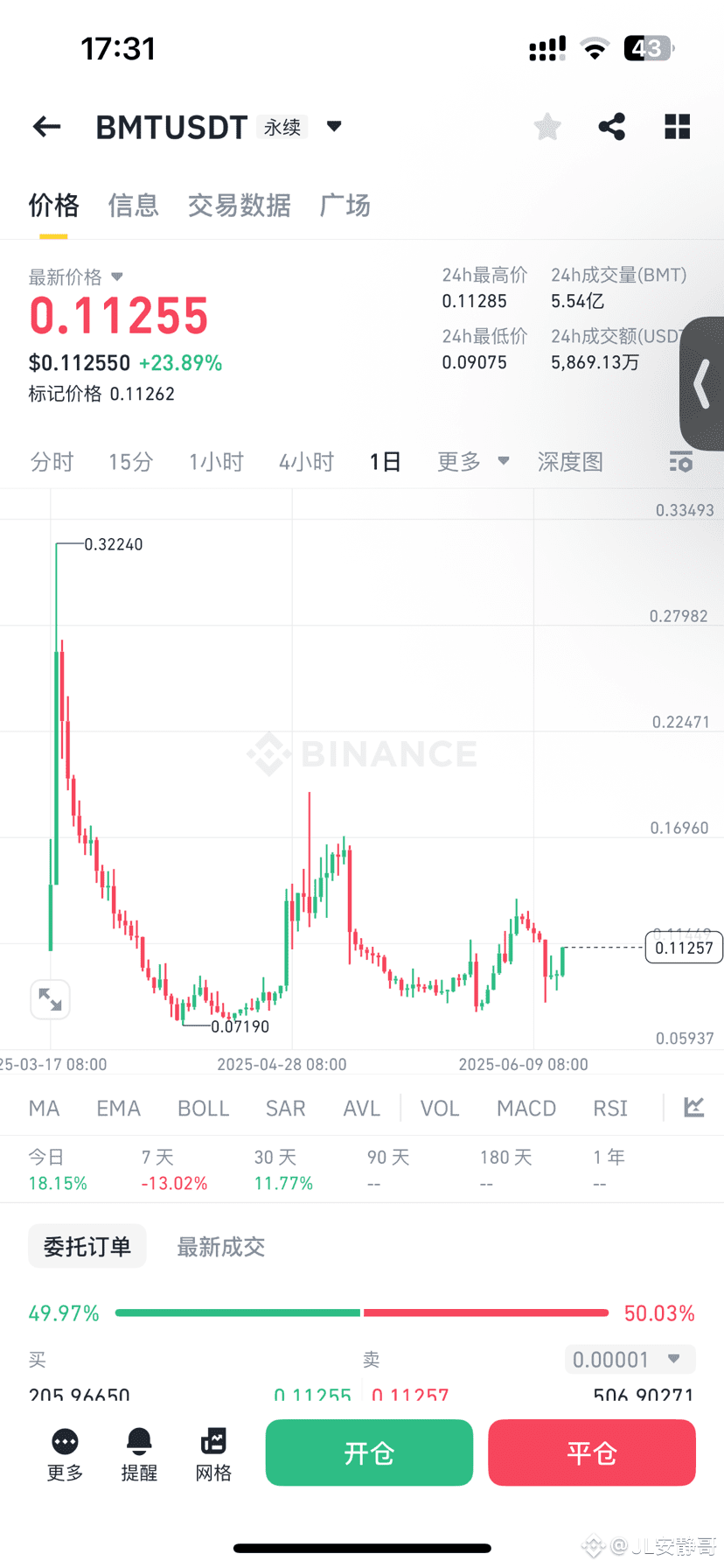 $BMT 可曾听闻过东方馒头？这就是传说中的馒头形态吗？能涨个十倍吗？#山寨币热点 
{future}(BMTUSDT)